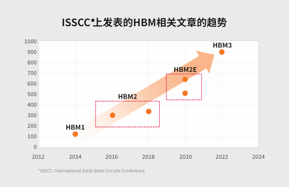 速度优势是HBM产品成功的关键-芯城品牌采购网